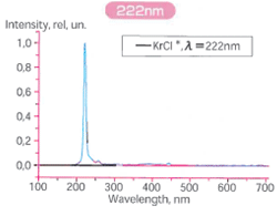 222nm