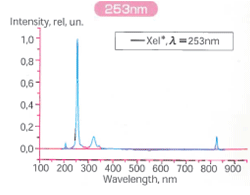 253nm