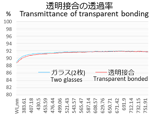 透明接合の透過率